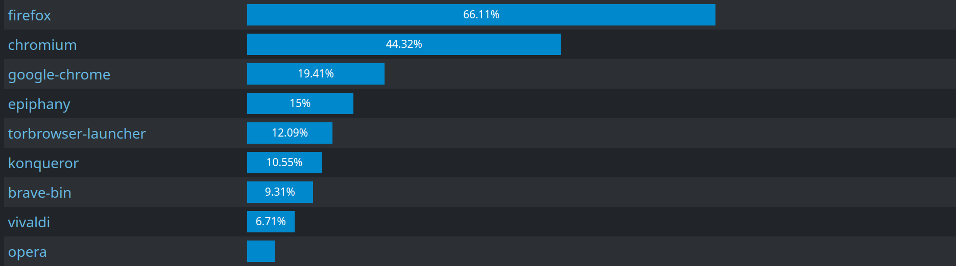 Package Bar Charts